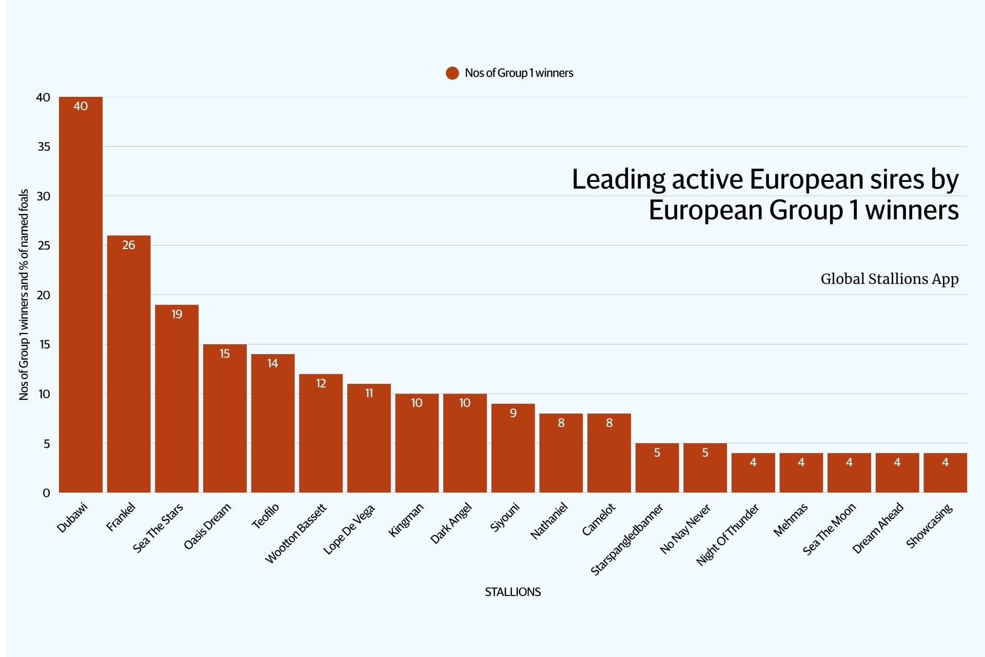 Frankel's May 25th Group 1 double confirmed his top spot... again